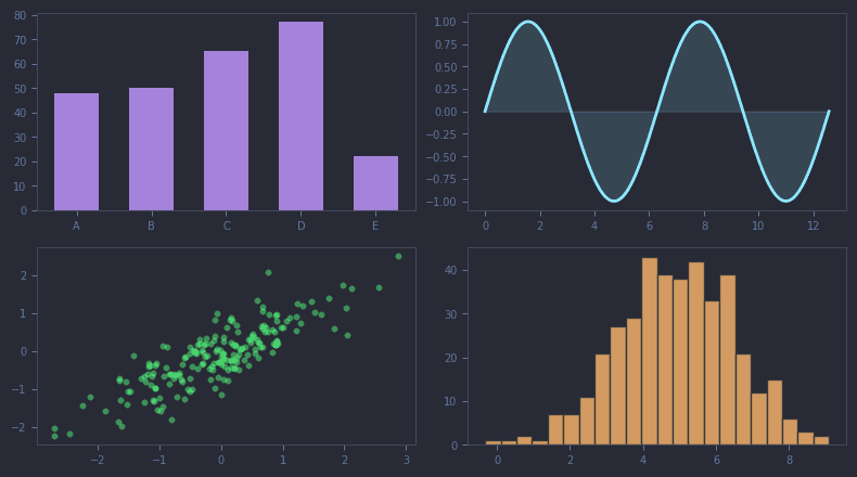 Data Visualisation and Communication
