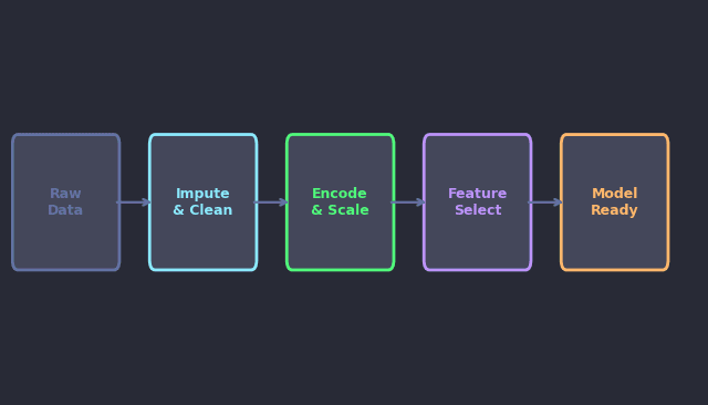Feature Engineering & Pipelines