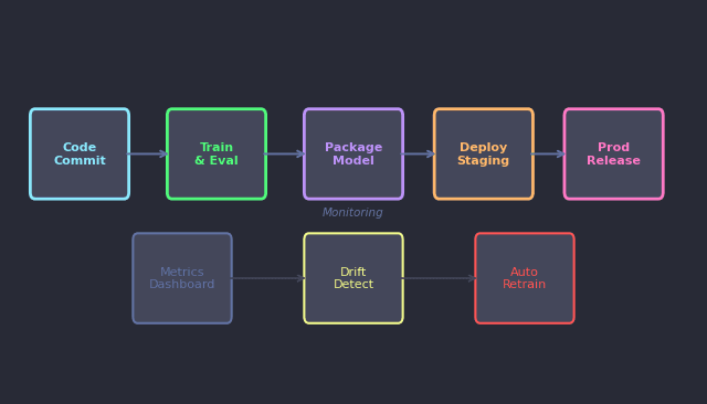 MLOps & Model Deployment