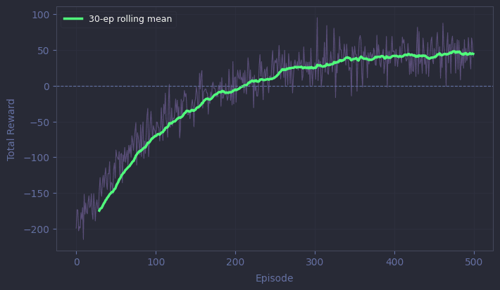 Reinforcement Learning