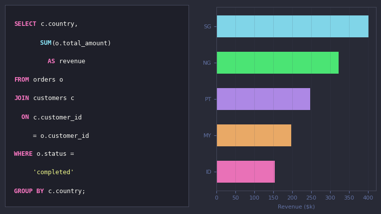 SQL for Data Analysis