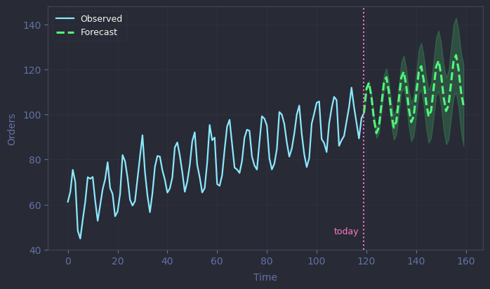 Time Series Analysis & Forecasting